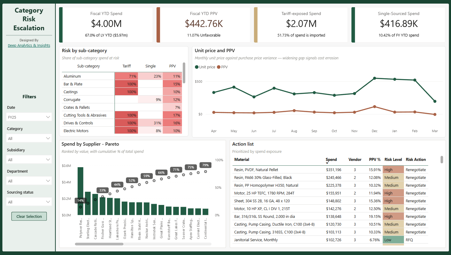 Category Risk Escalation dashboard screenshot