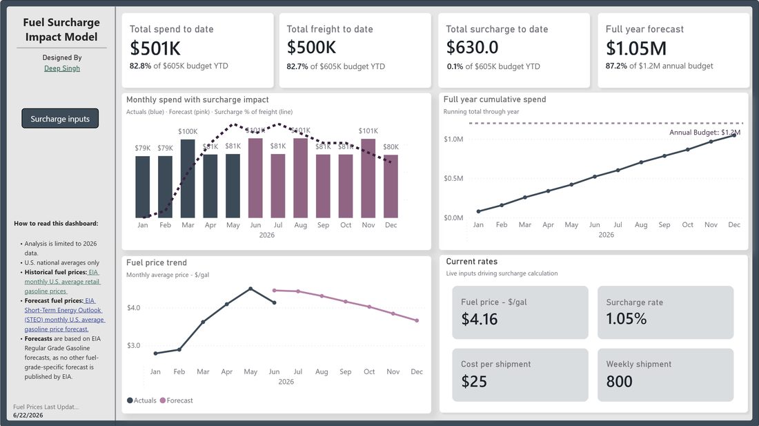 Fuel Surcharge Impact Model dashboard screenshot